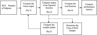Imbalanced ECG signal-based heart disease classification using ensemble machine learning technique